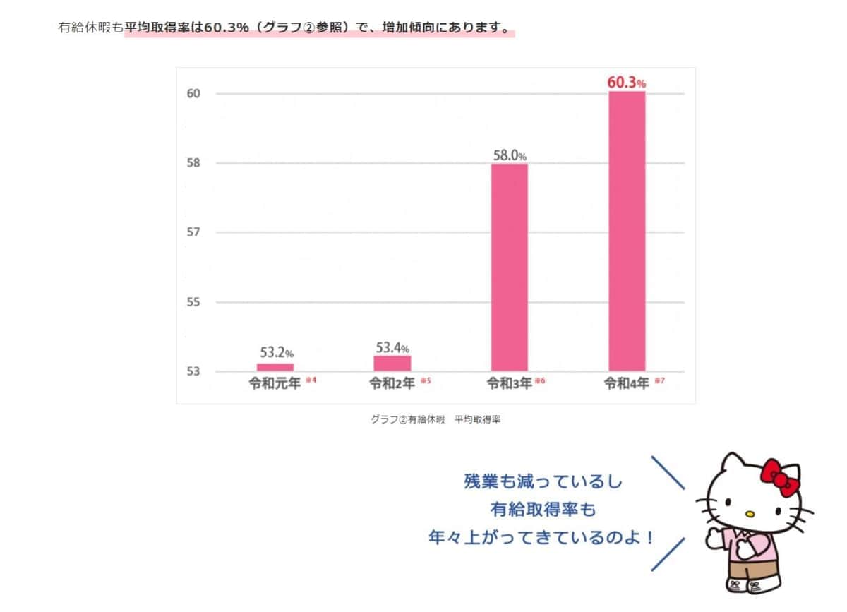 修正前の福祉業界の有給取得率のグラフ（東京都福祉局の公式サイトより）