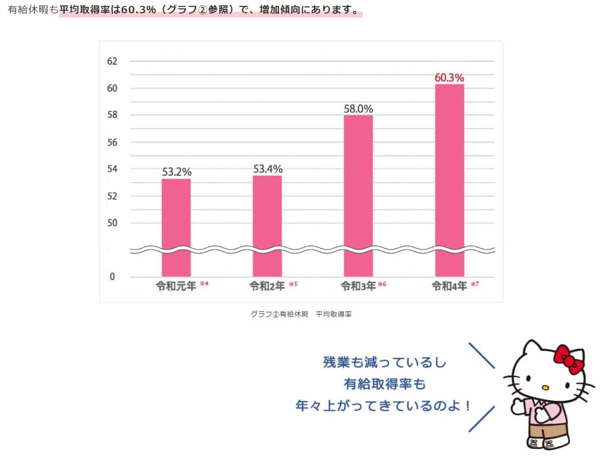 修正後の福祉業界の有給取得率のグラフ（東京都福祉局の公式サイトより）