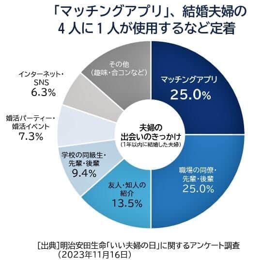 （図表２）「マッチングアプリ」、結婚夫婦の4人に1人が利用（明治安田生命のアンケートをもとに帝国データバンクが作成）