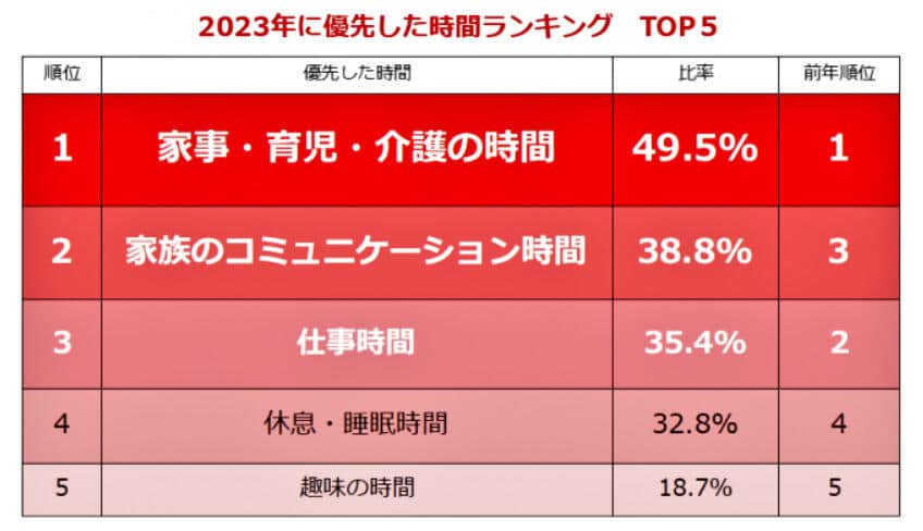 （図表１）2023年を振り返って、優先してきた時間ランキングTOP5（しゅふJOB総研調べ）