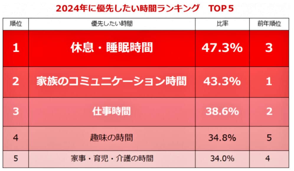 （図表２）2024年に優先したい時間ランキングTOP5（しゅふJOB総研調べ）