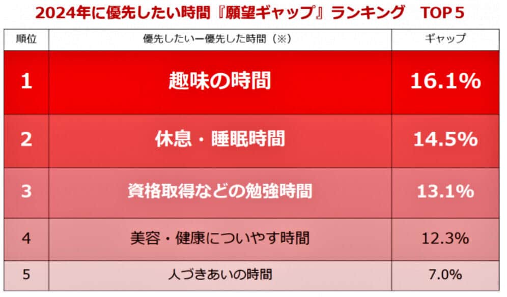 （図表３）2024年に優先したい時間「願望ギャップ」ランキングTOP5（しゅふJOB総研調べ）