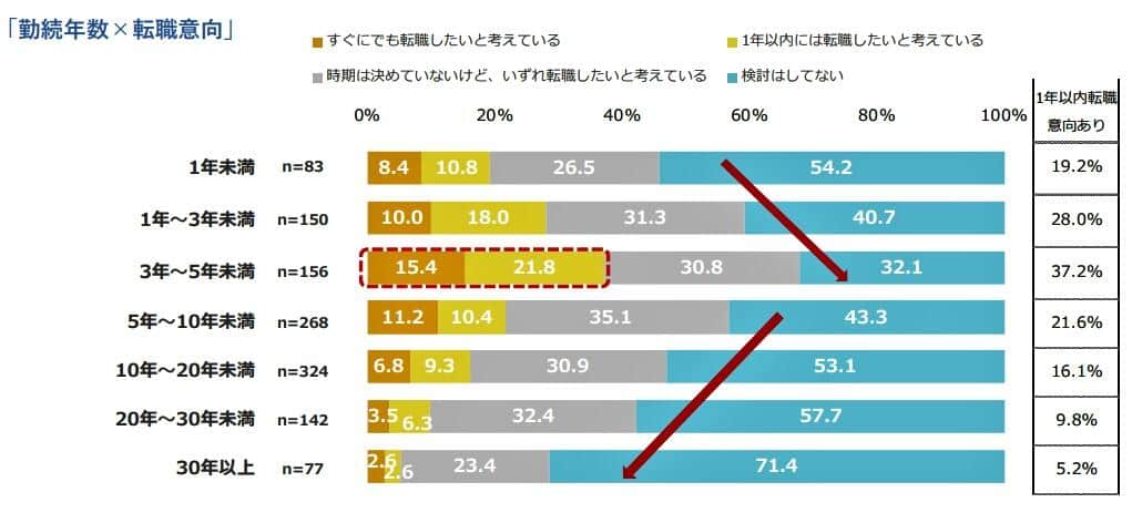 （図表３）勤続年数と転職意向の関係（アスマーク作成）