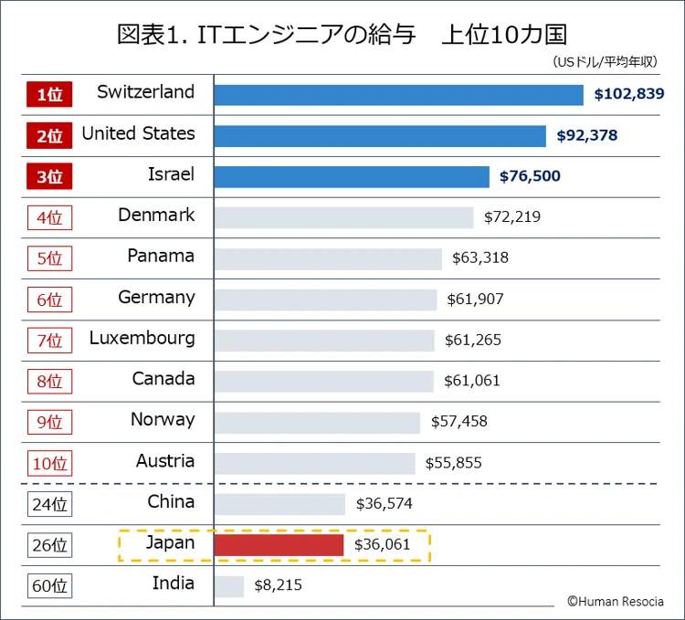 （図表1）ITエンジニアの給与 上位10か国（ヒューマンリソシアの作成／PayscaleのサイトにてSoftware Engineerの年収を取得し、USドルに換算）