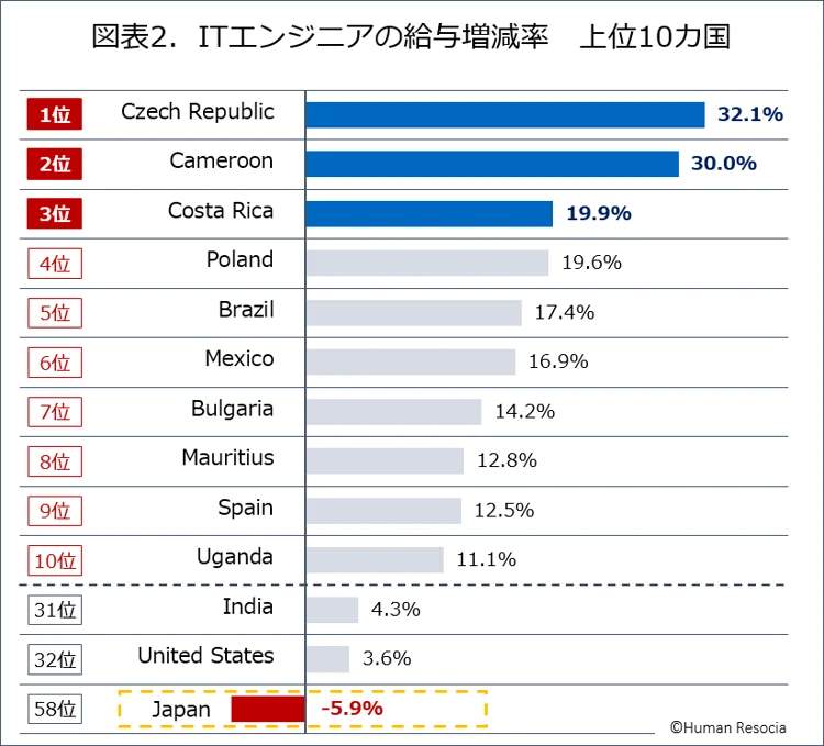 （図表2）ITエンジニアの給与増減率 上位10か国（ヒューマンリソシアの作成／比較できる前年データが取得できた69カ国を対象に集計）