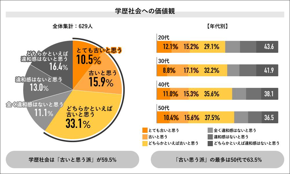 （図1）学歴社会への価値観（出典元：Job総研）