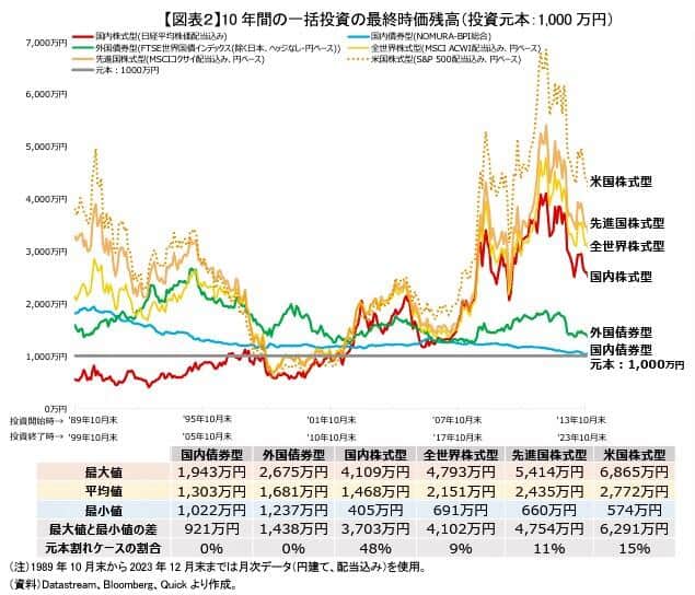 （図表２）10年間の一括投資の最終時価残高（ニッセイ基礎研究所作成）