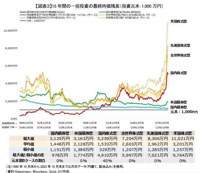 （図表３）15年間の一括投資の最終時価残高（ニッセイ基礎研究所作成）