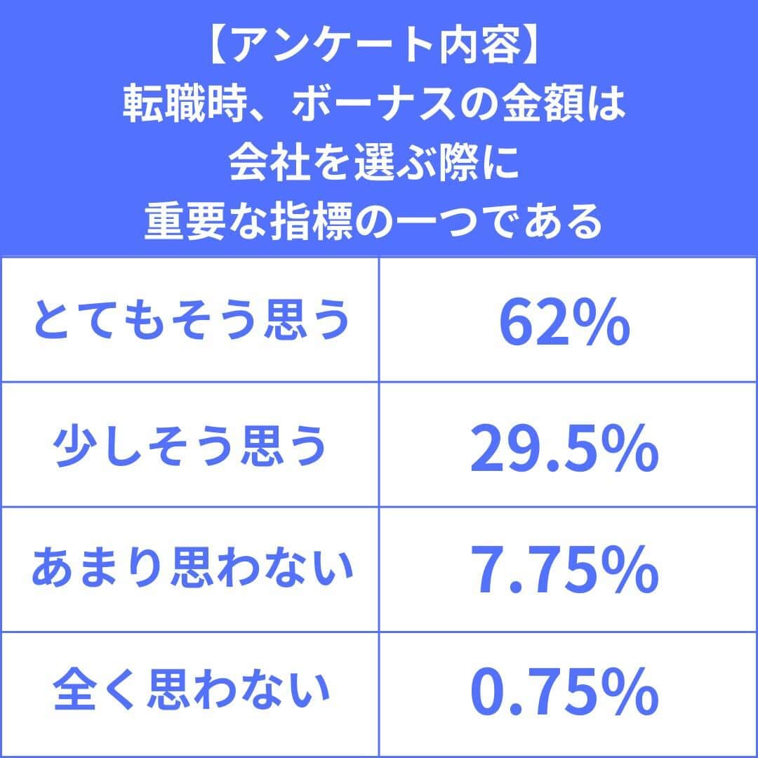 転職時、ボーナスの金額は会社を選ぶ際に重要な指標の一つかどうか（日本労働産業ユニオン）