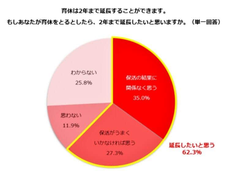 （図表１）育休を2年まで延長したいと思うか？（しゅふJOB総研作成）