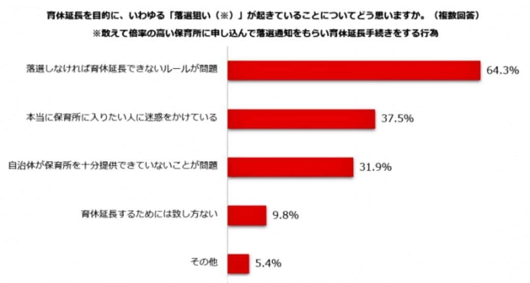 （図表２）落選狙いが起きていることをどう思うか（しゅふJOB総研作成）