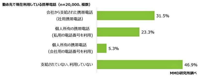 （図表１）勤め先で利用している携帯電話（MMD研究所調べ）