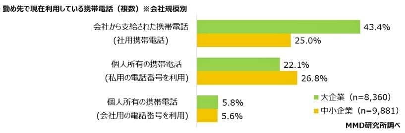 （図表２）勤め先で利用している携帯電話：会社規模別（MMD研究所調べ）