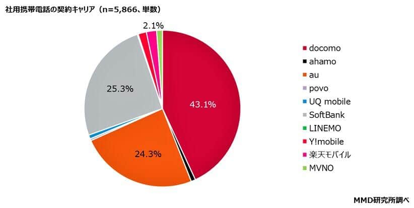 （図表３）社用携帯電話の契約キャリア（MMD研究所調べ）