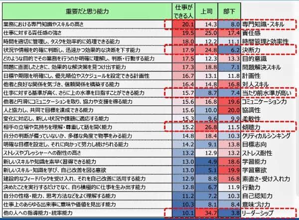 （図表３）「仕事ができる人」と「優秀な上司」、立場別に能力比較（アスマーク作成）