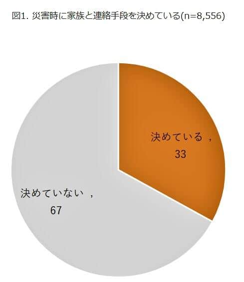 （図表１）災害時に家族と連絡を取る方法を決めている（モバイル社会研究所作成）