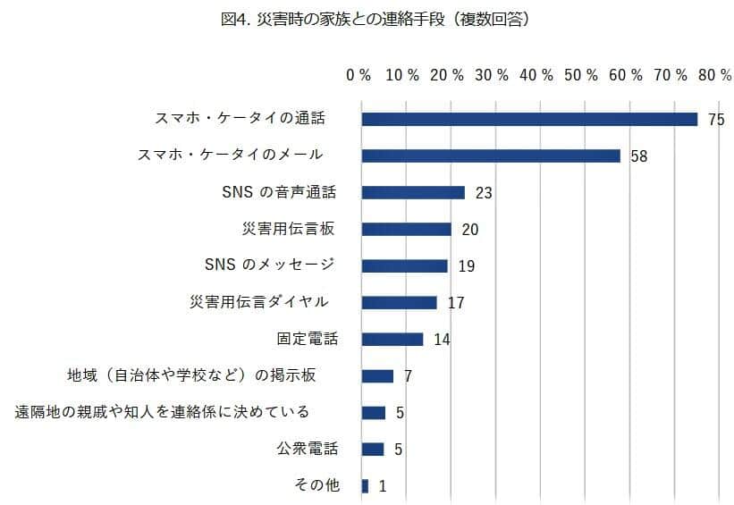 （図表３）災害時に家族と連絡する方法（モバイル社会研究所作成）