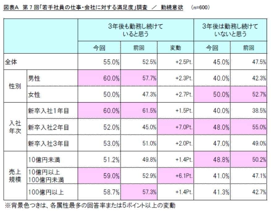 「若手社員の仕事・会社に対する満足度」調査／勤続意欲（リスクモンスター作成）