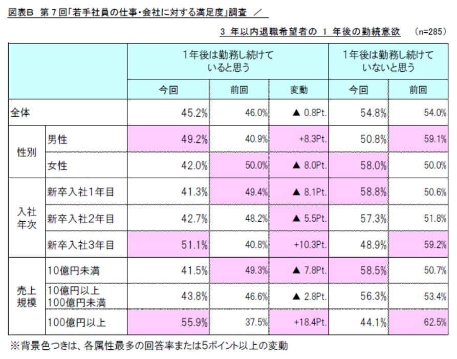 「若手社員の仕事・会社に対する満足度」調査／3年以内退職希望者の1年後の勤続意欲（リスクモンスター作成）