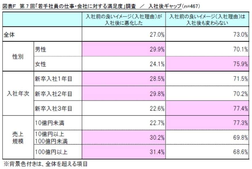 「若手社員の仕事・会社に対する満足度」調査／入社後ギャップ（リスクモンスター作成）