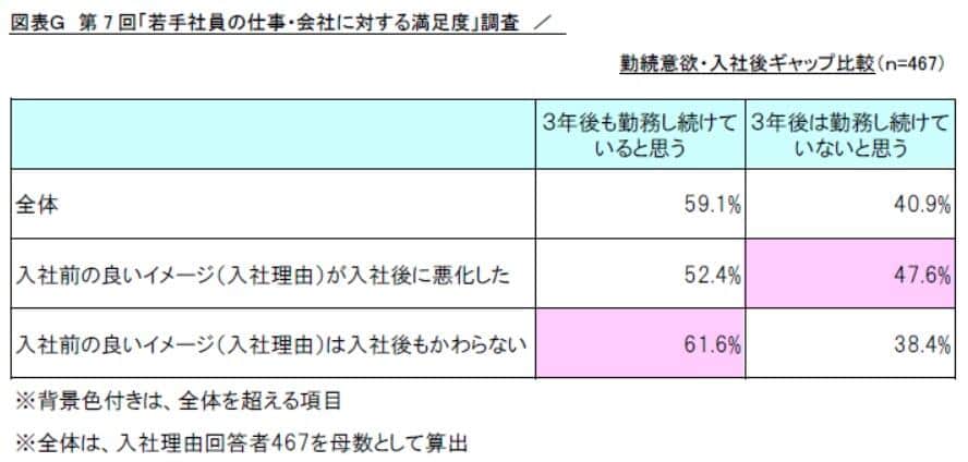 「若手社員の仕事・会社に対する満足度」調査／勤続意欲・入社後ギャップ比較（リスクモンスター作成）