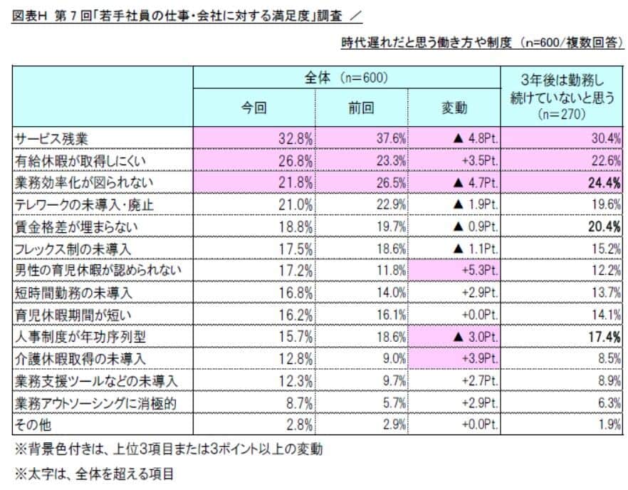 「若手社員の仕事・会社に対する満足度」調査／時代遅れだと思う働き方や制度（リスクモンスター作成）