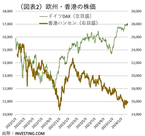 （図表２）低調な欧州や香港の株価（第一生命経済研究所作成）