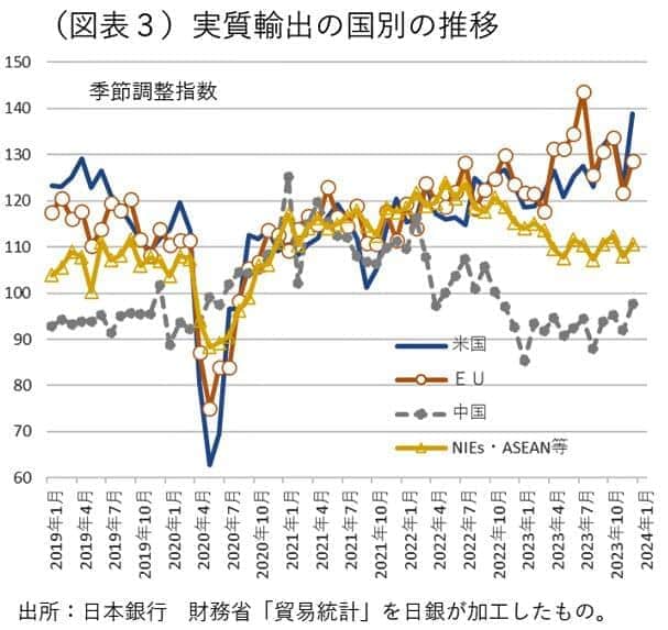 （図表３）欧米向けの輸出が好調な日本（第一生命経済研究所作成）