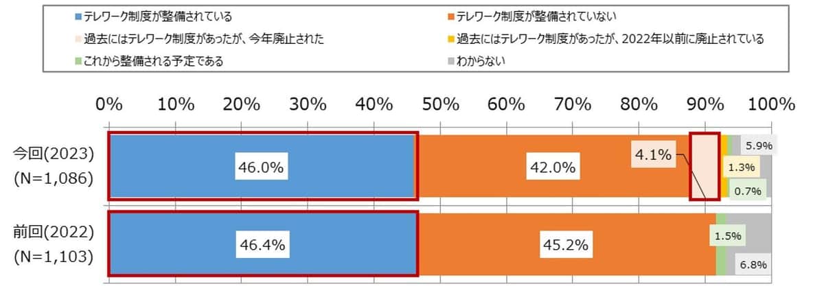 （図表）テレワークの整備状況（NTTデータ経営研究所／NTTコム リサーチ調査）