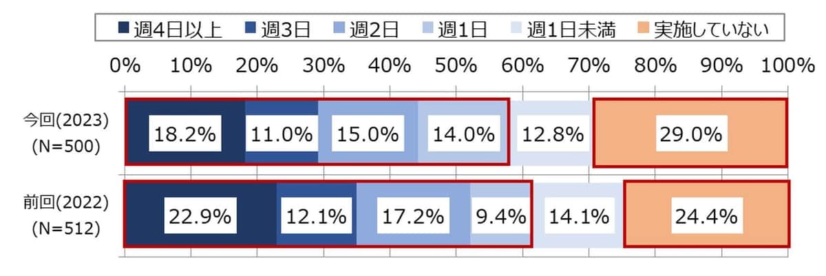 （図表）テレワークの実施頻度（NTTデータ経営研究所／NTTコム リサーチ調査）