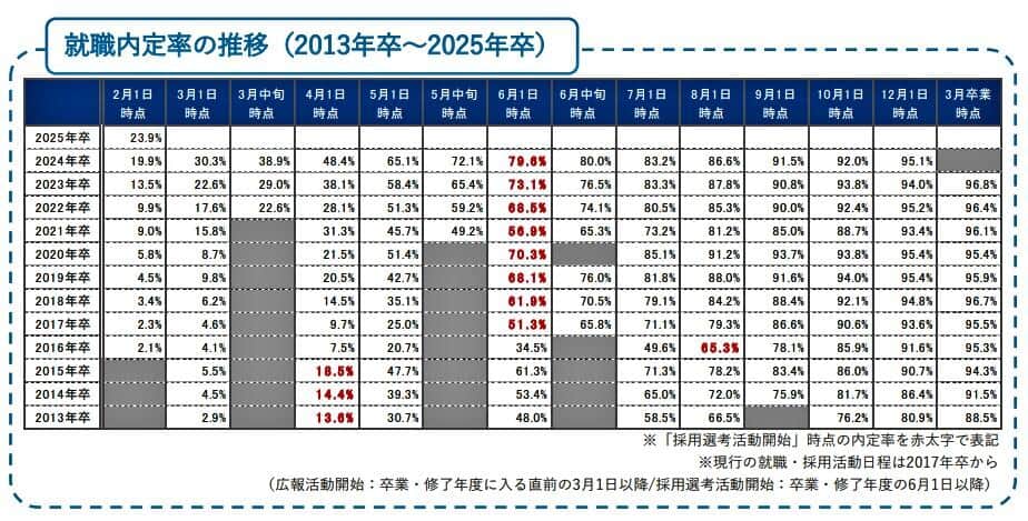 （図表１）就職内定率の推移（リクルート就職みらい研究所作成）