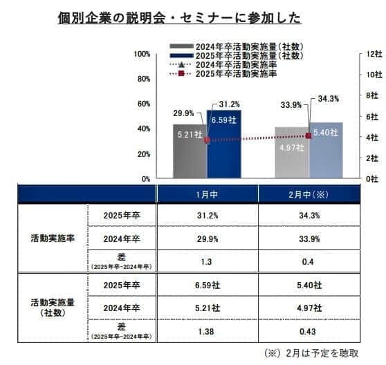 （図表２）個別企業の説明会・セミナーに参加した割合（リクルート就職みらい研究所作成）