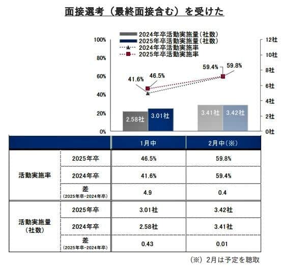 （図表３）面接選考を受けた割合（リクルート就職みらい研究所作成）