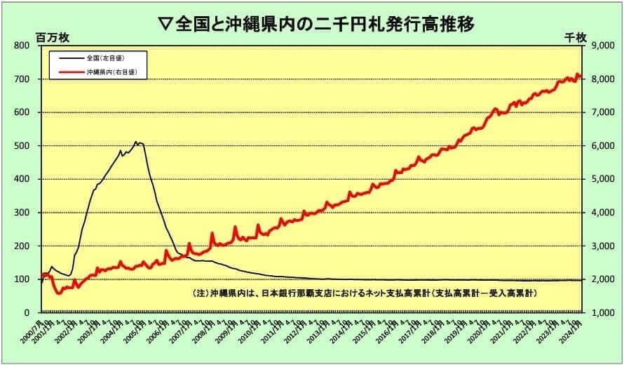 日本銀行が公式サイトで公開している「全国と沖縄県内の二千円札発行高推移」