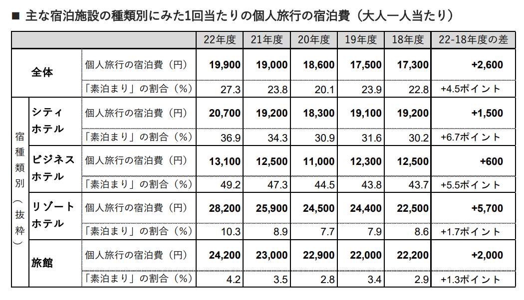 主な宿泊施設の種類別にみた1回当たりの個人旅行の宿泊費