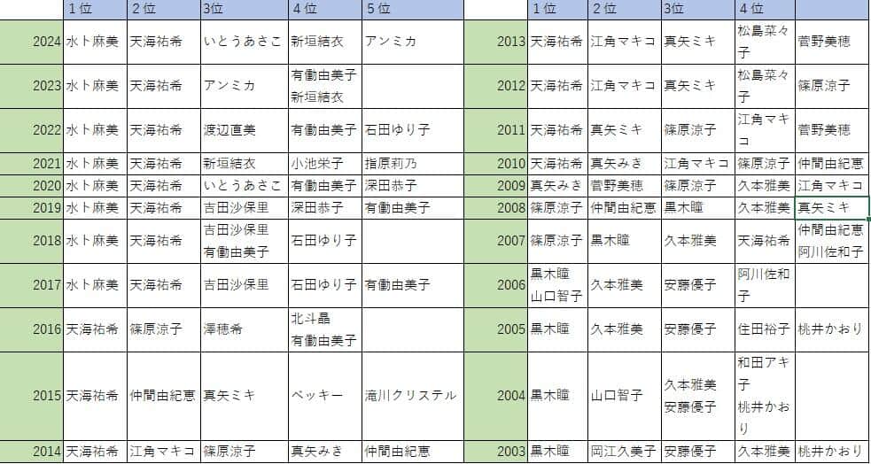 (図2) 2003年から2024年までの理想の女性上司像の変遷