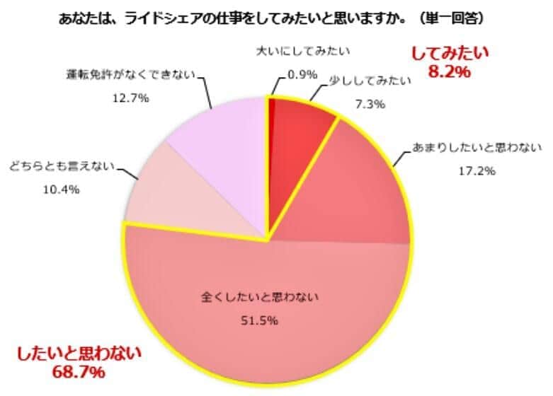 （図表１）ライドシェアの仕事をしたいと思うか（しゅふJOB総研調べ）