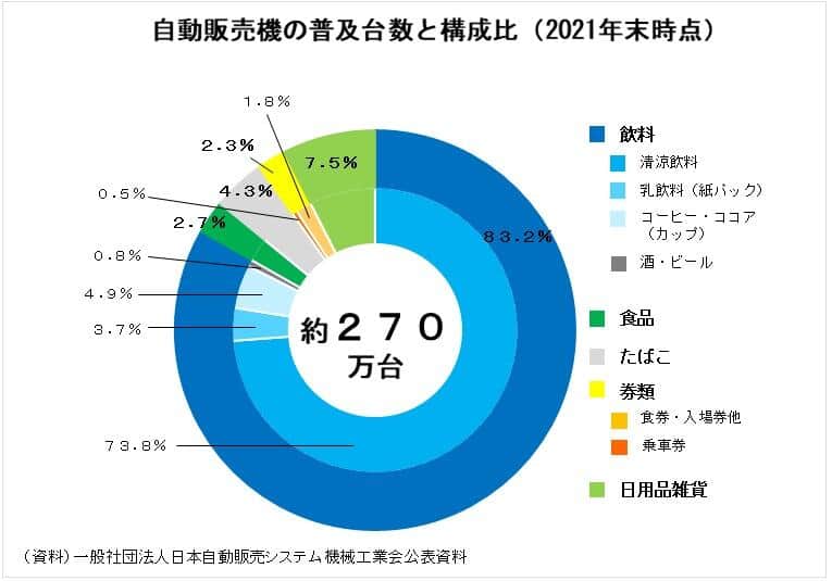 自動販売機の普及台数と構成比・2021年末時点（出典元：日本自動販売システム機械工業会）