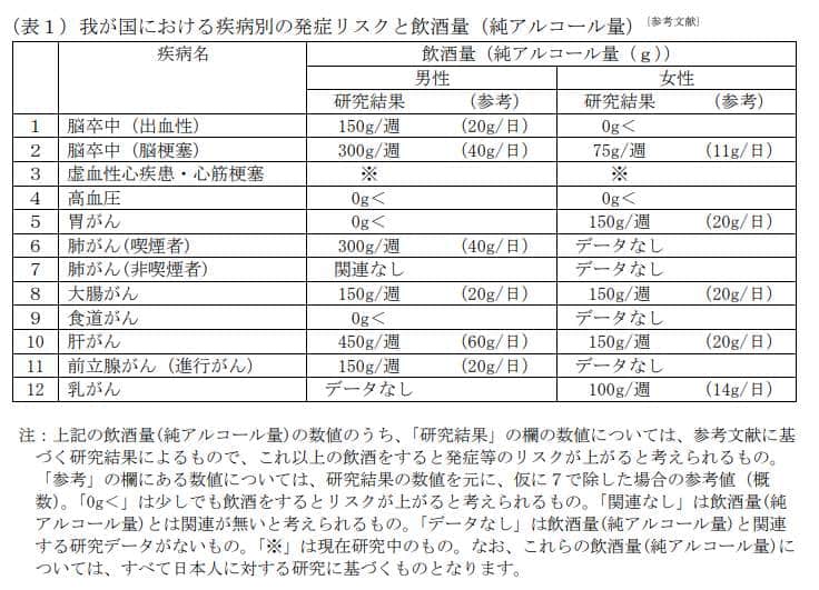 厚生労働省が発表した「疾病別の発症リスクと飲酒量」（公式サイトより）