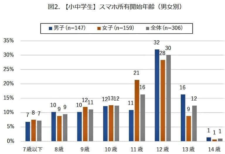 （図表２）小中学生の男女別スマホ所有開始年齢（モバイル社会研究所調べ）