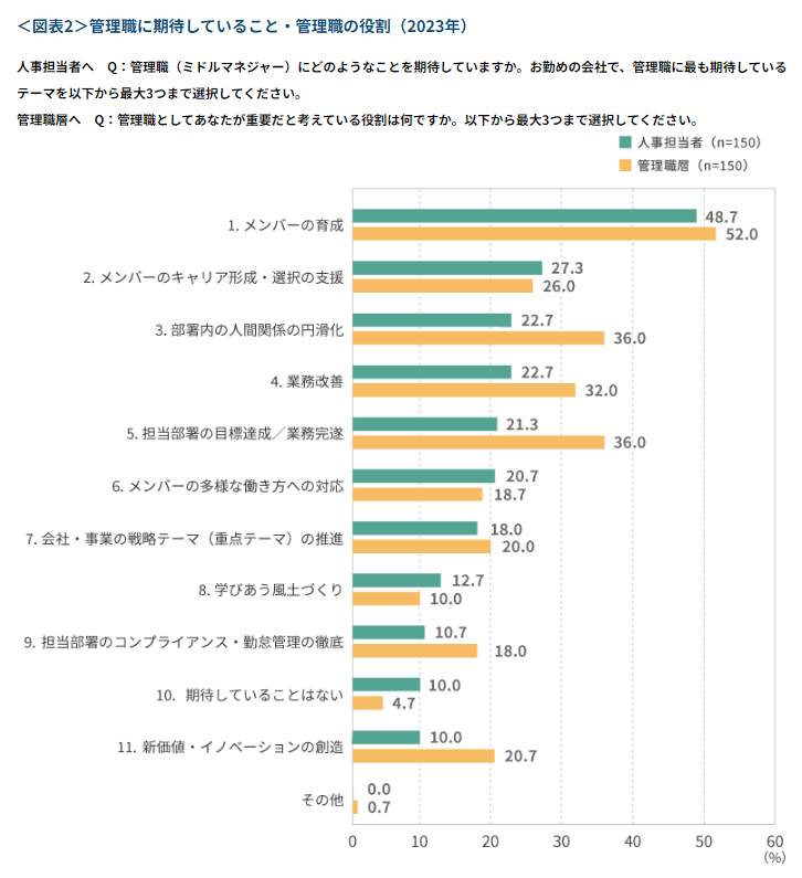 管理職に期待すること・管理職の役割（同サイトより）