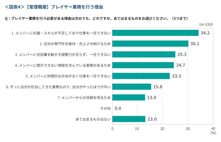 管理職がプレイヤー業務を行う理由（同サイトより）