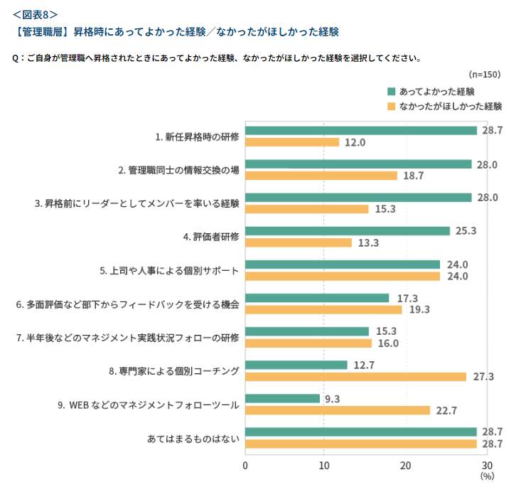 管理職に昇格したときにあってよかった経験、なかったがほしかった経験（同サイトより）