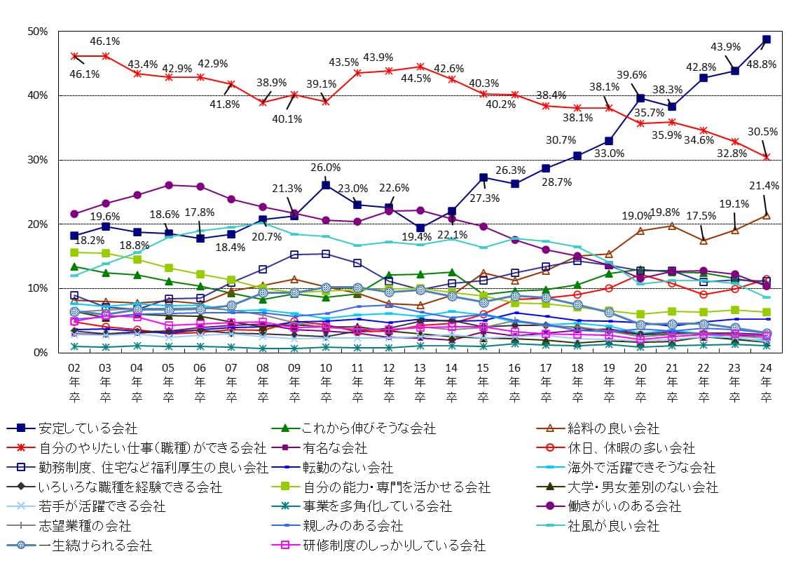 （図表）企業選択のポイント（2つまで選択）推移（03年卒～24年卒）（「マイナビ 2024年卒大学生就職意識調査」より）