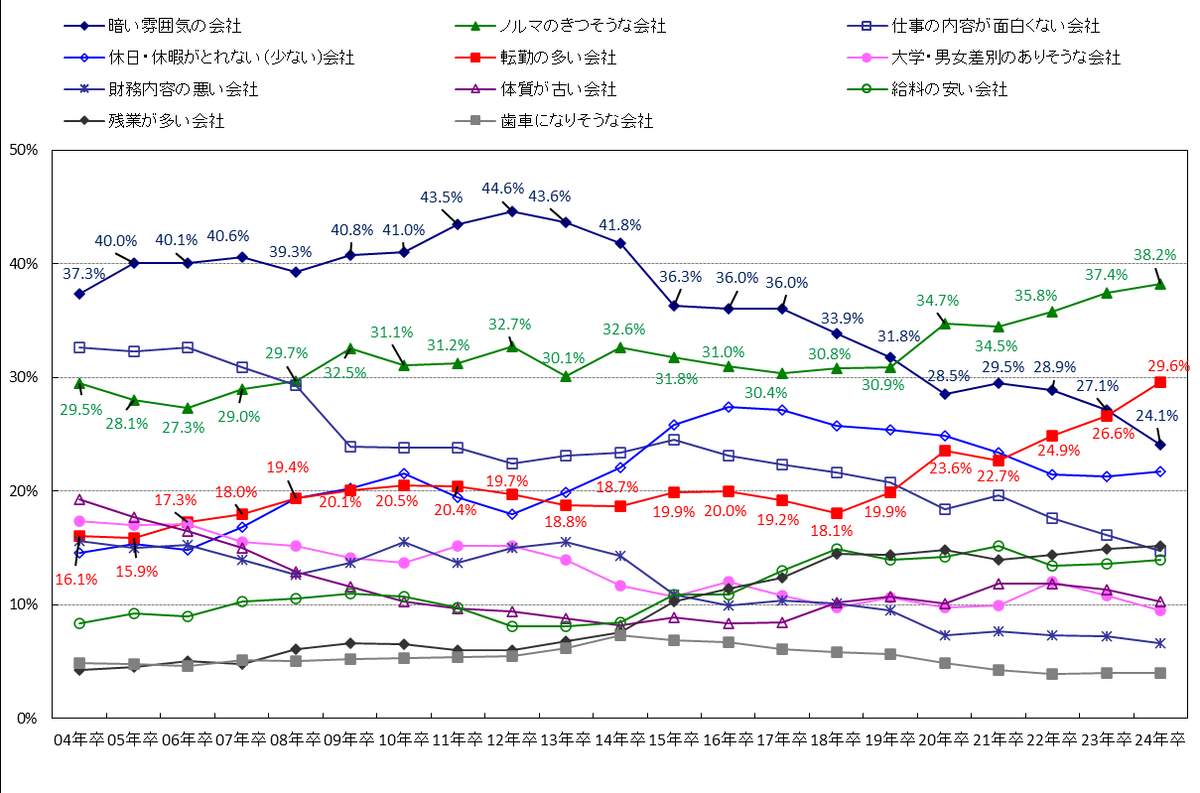 （図表）行きたくない会社（2つまで選択）推移（03年卒～24年卒）（「マイナビ 2024年卒大学生就職意識調査」より）