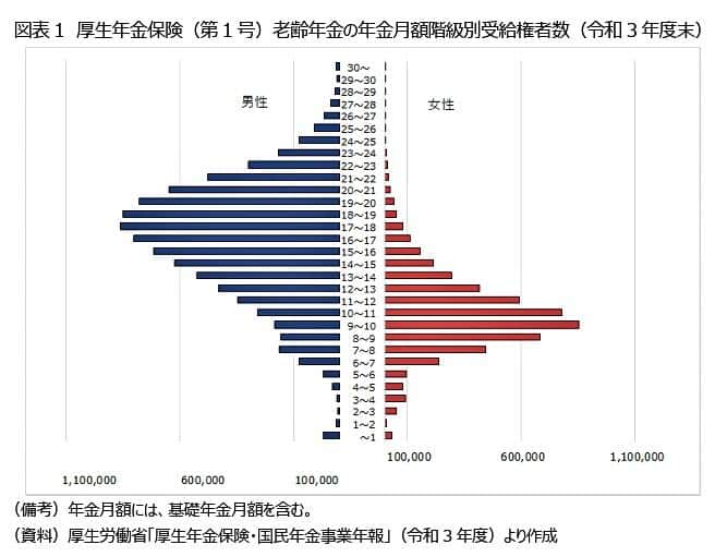 （図表２）男女でこれだけ違う年金受給額（ニッセイ基礎研究所作成）