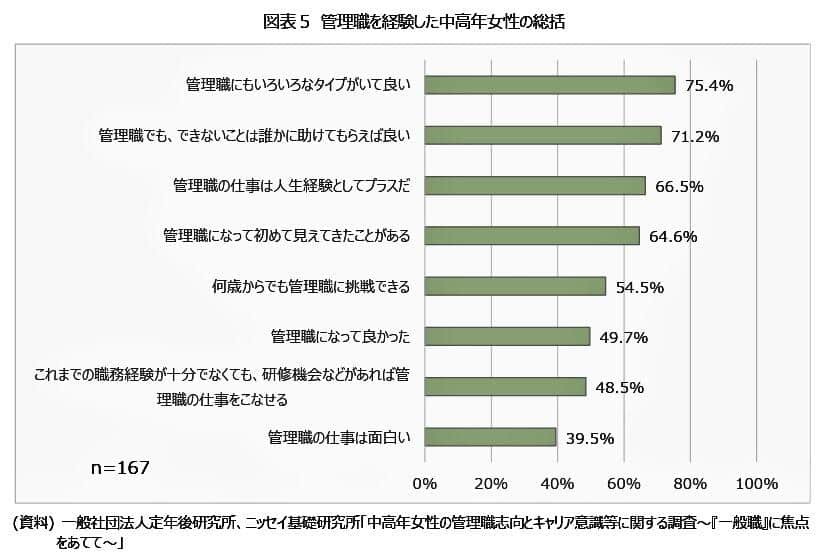 （図表４）管理職を経験した中高年女性の総括（ニッセイ基礎研究所作成）