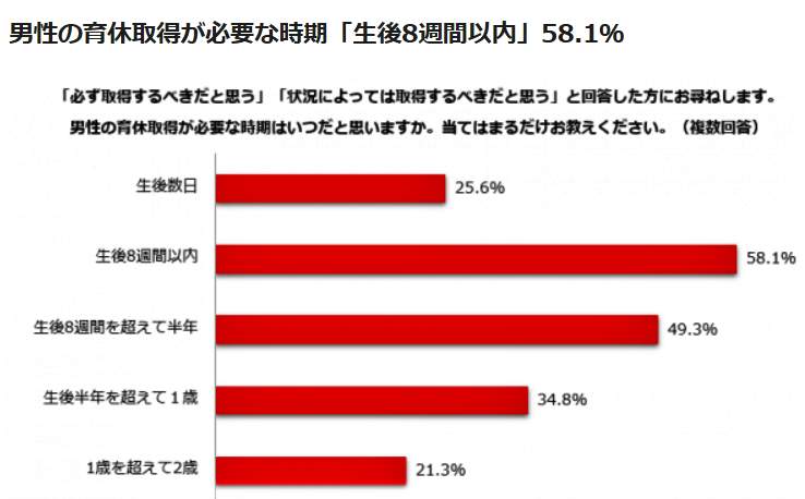 （図表１）男性の育休取得が必要な時期（しゅふJOB総研の調査）