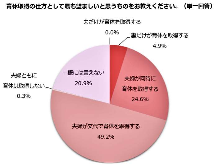 （図表３）育休取得は夫婦同時か、交代か（しゅふJOB総研の調査）