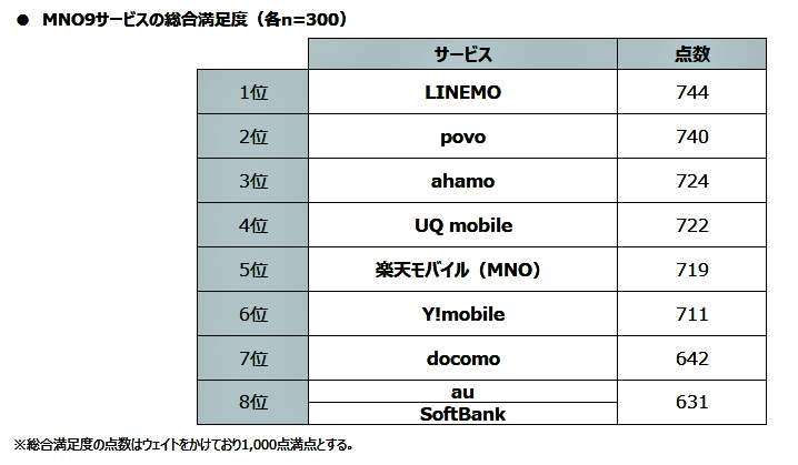 （図表３）大手9サービスの総合満足度（MMD研究所調べ）